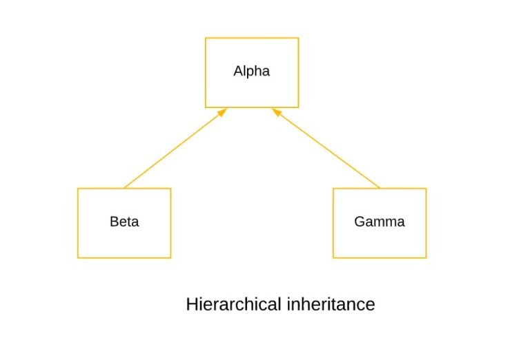 Inheritance in Java ( Is-A relationship) - Codekru
