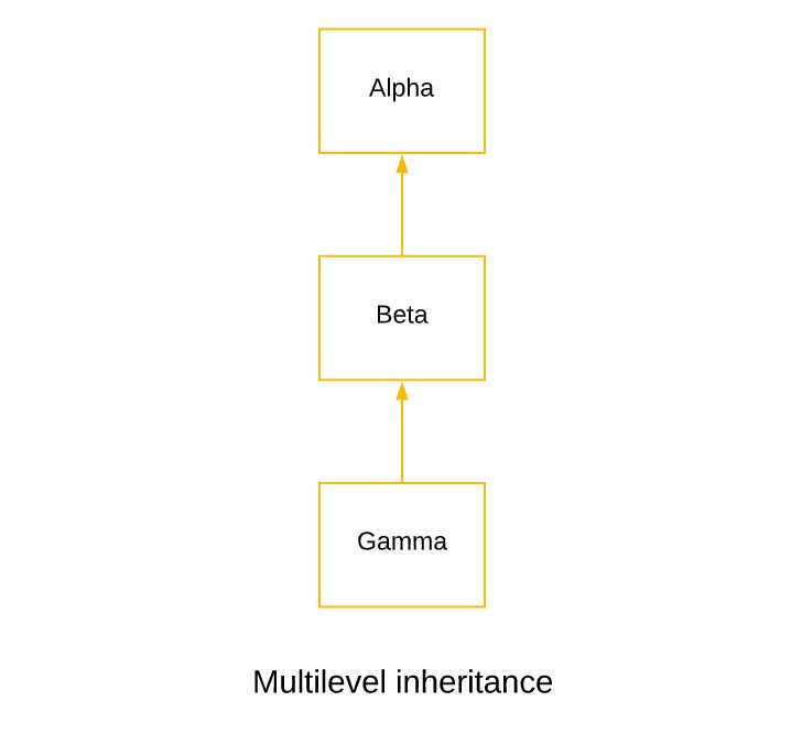 Multilevel Inheritance in java
