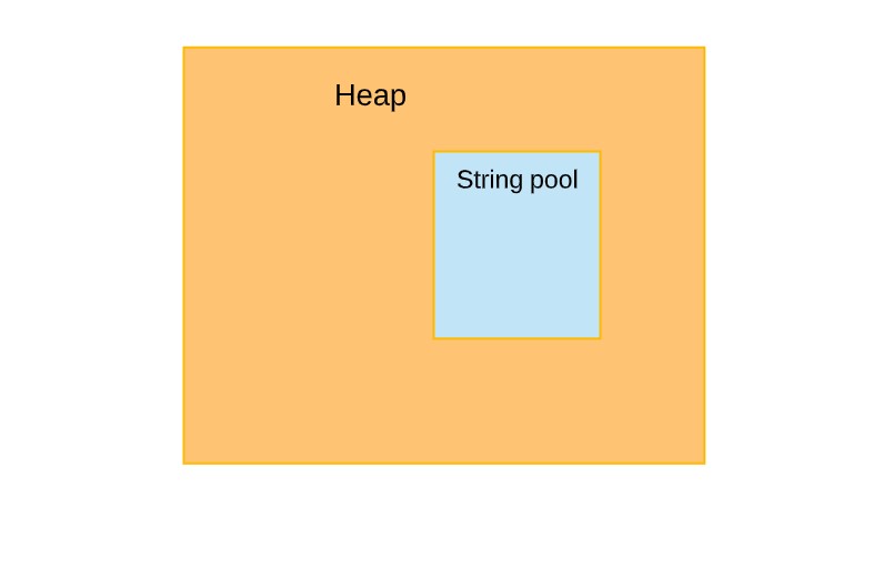 Heap and String pool