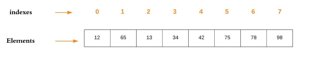 arrays representation