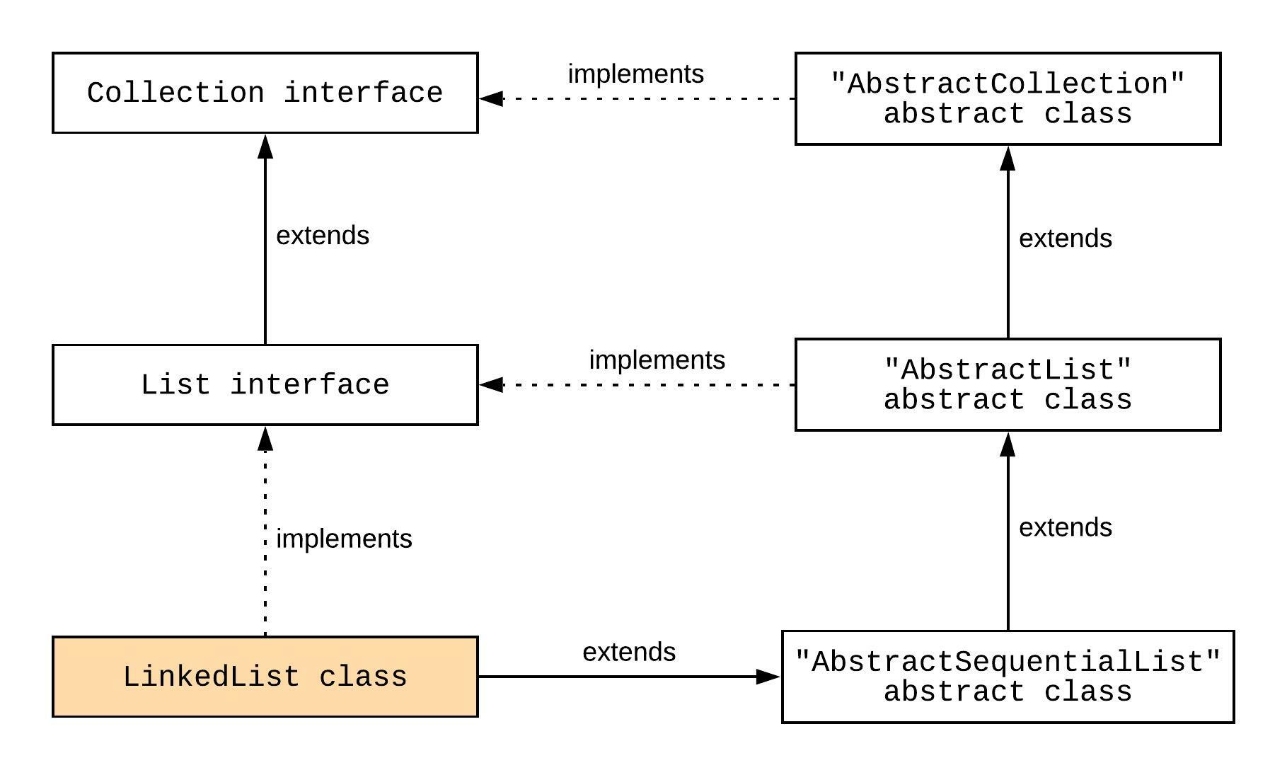 LinkedList class structure