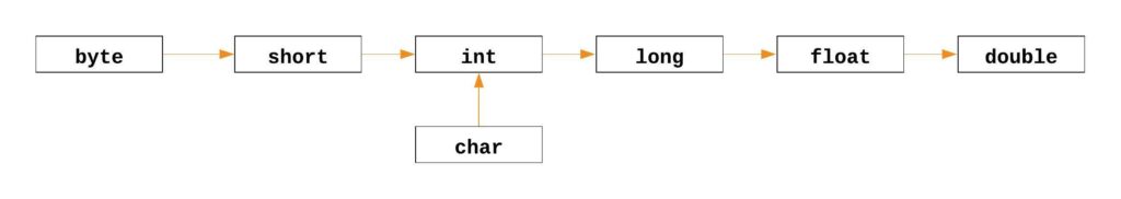 Type promotion in Java