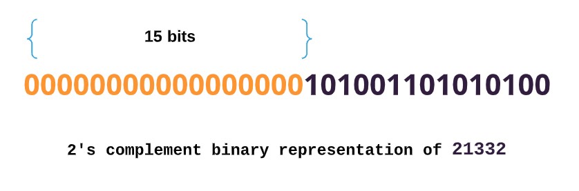 2's complement binary representation of 21332