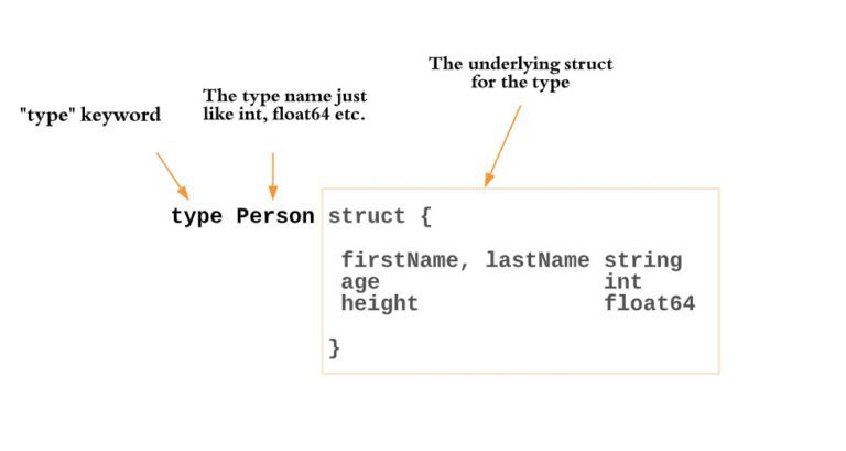 All About Golang Struct Structs In Go Language Codekru