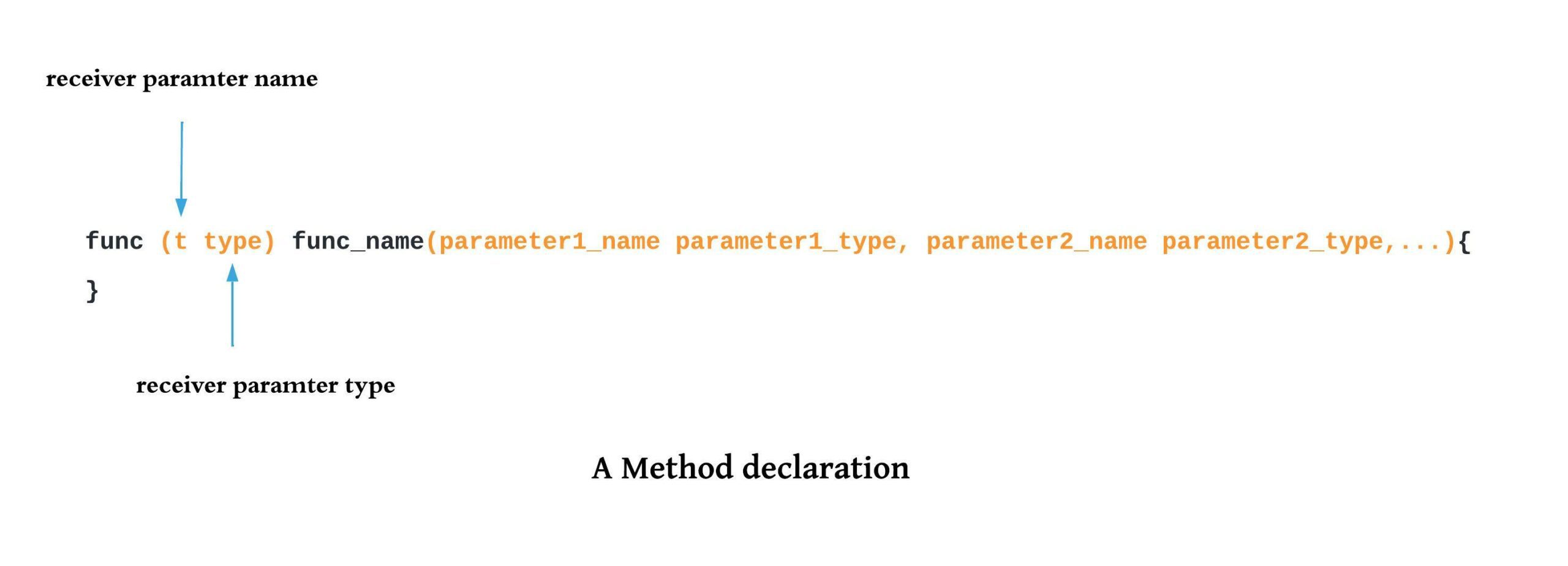 Method declaration in golang