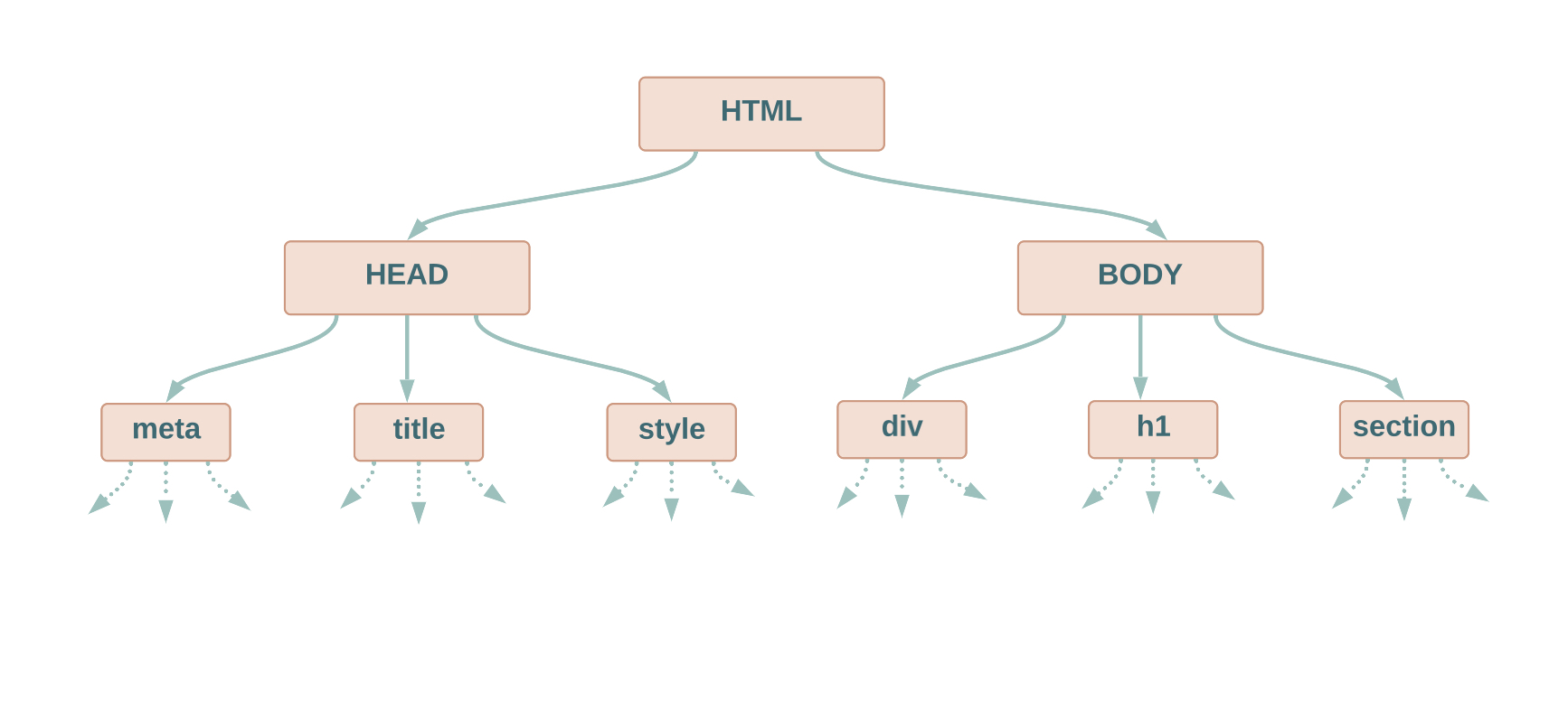 Tree structure of HTML document