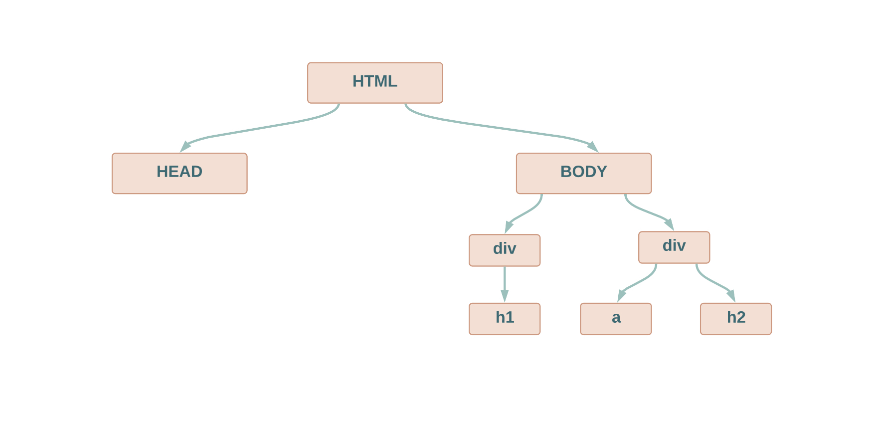 Tree structure of the HTML document