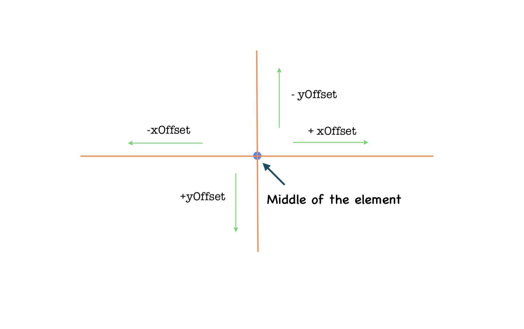 xOffset and yOffset in moveToElement method