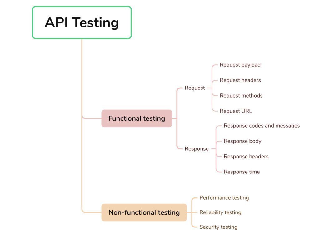 Detailed Test Cases for API Testing – Codekru