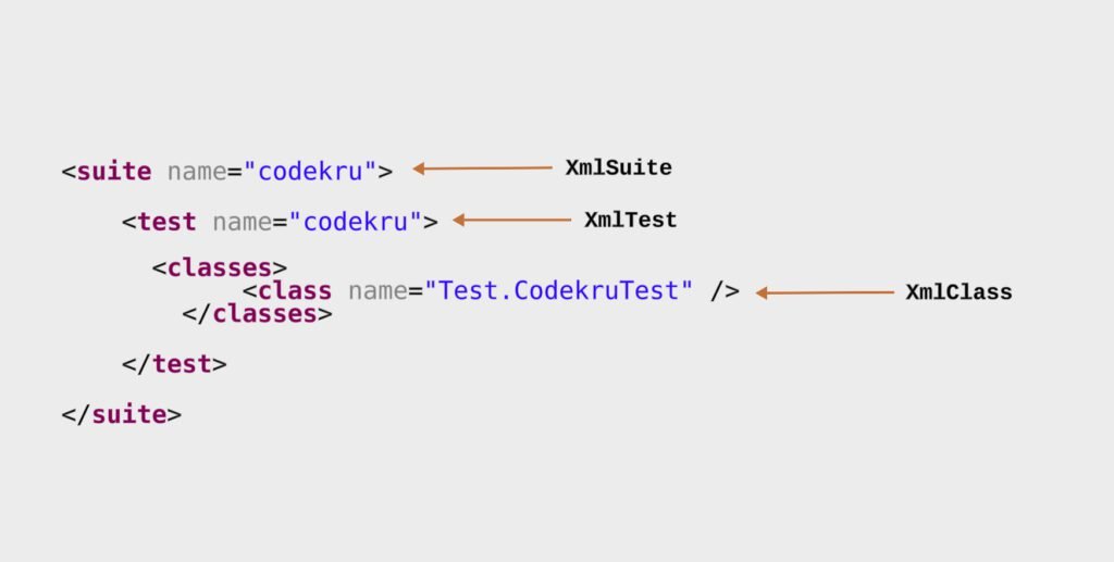 Test Id Examples How to create testng.xml at runtime or programmatically - Codekru
