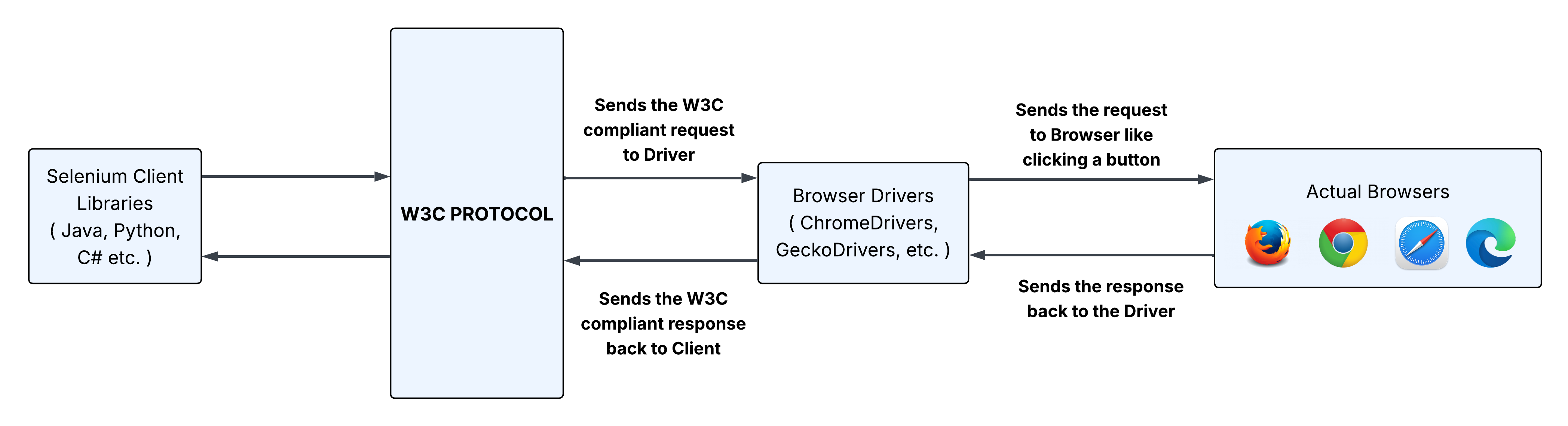 Selenium 4 architecture