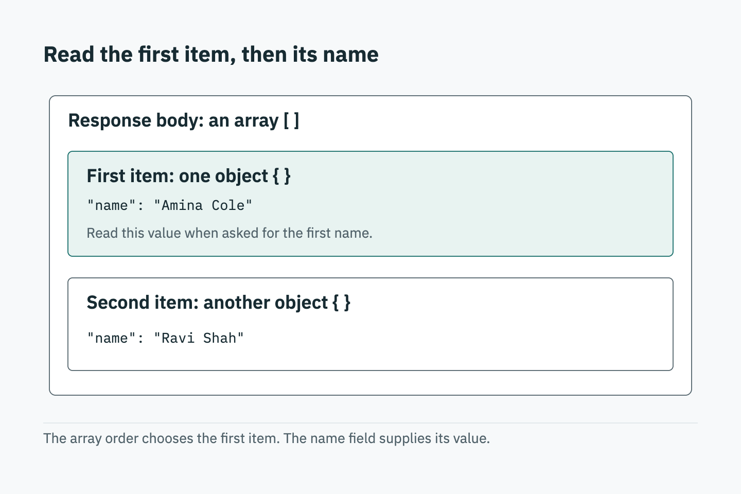 The JSON response array contains Amina Cole first and Ravi Shah second; reading the first customer name means entering the first object and reading its name value.